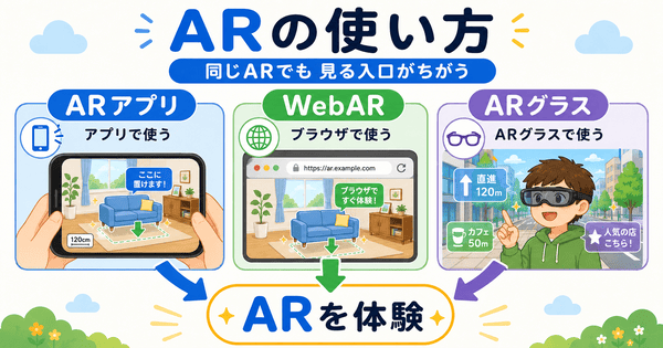 ARはアプリとブラウザとARグラスで使えることを説明した図