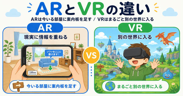ARは現実に情報を重ねVRは仮想の世界に入る違いを説明した図