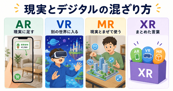 AR・VR・MR・XRの違いを現実とデジタルの混ざり方で説明した図解
