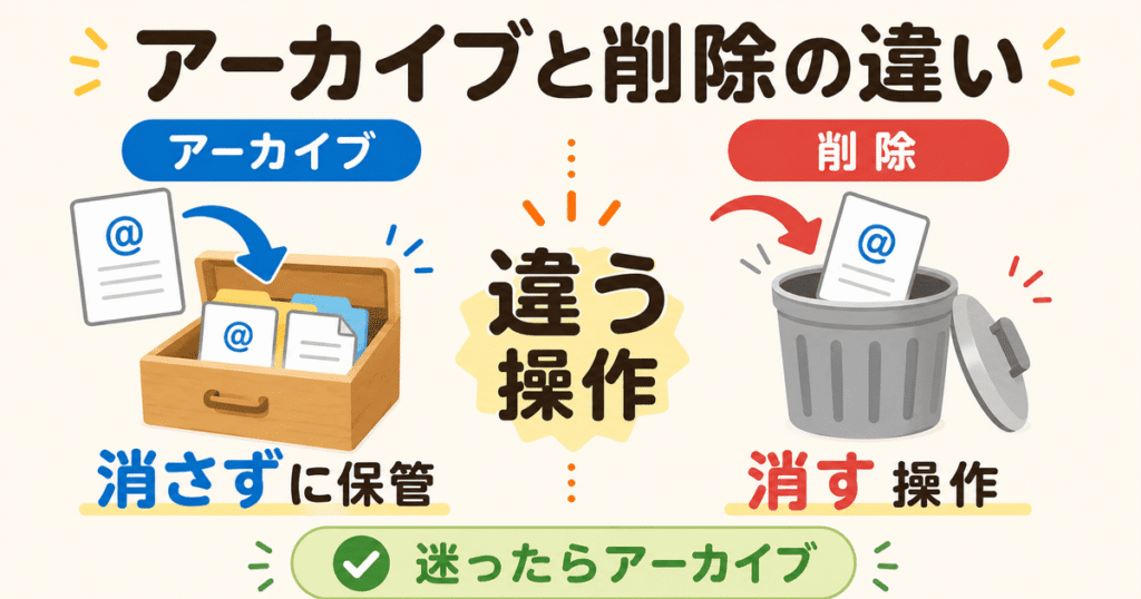 アーカイブと削除の違いを保管と消す操作で比較した図解