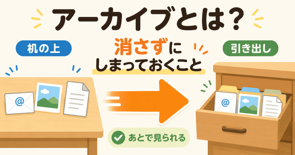 アーカイブとはメールやファイルを消さずに保管することを説明した図解