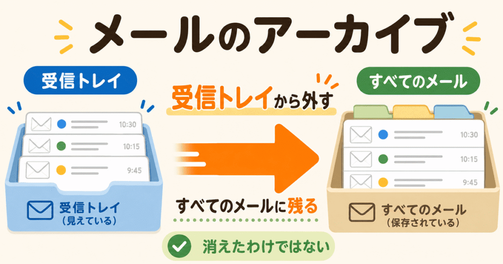 メールのアーカイブは受信トレイから外してすべてのメールに残ることを説明した図解