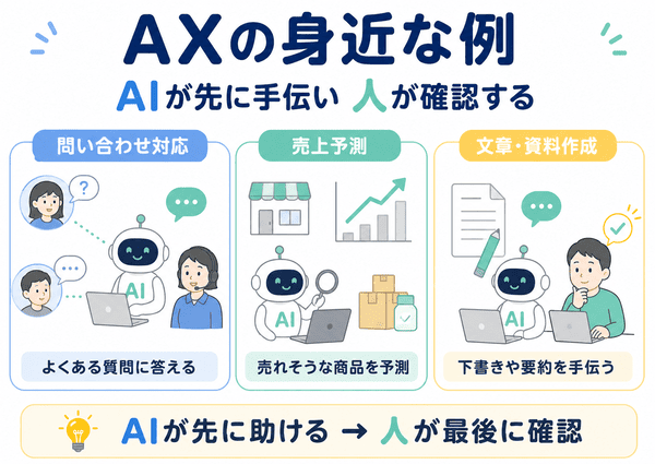 AXの身近な例を、問い合わせ対応、売上予測、文章・資料作成で示した図