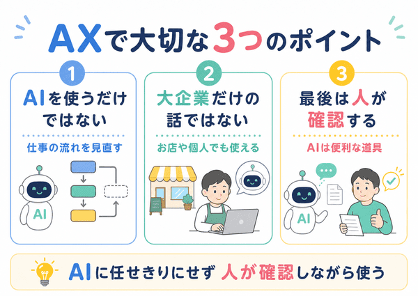AXで大切なポイントを、AIを使うだけではないこと、大企業だけの話ではないこと、最後は人が確認することの3点で示した図