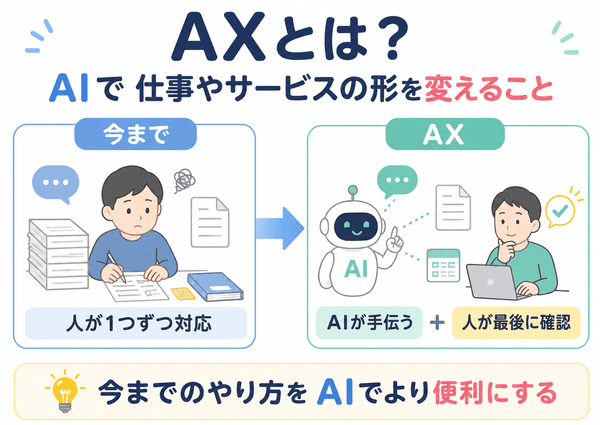 AXとは何かを、今までのやり方とAIを使ったやり方の違いで示した初心者向けの図