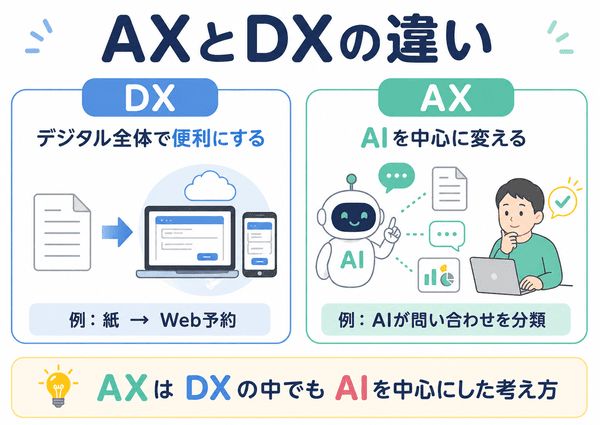 AXとDXの違いを、デジタル全体とAI中心の違いで比較した図