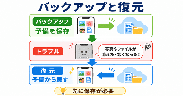 バックアップと復元の違いを予備を保存することと予備から戻すことで説明した図解