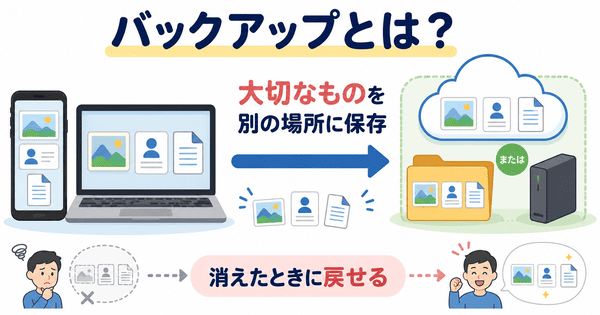 バックアップがスマホの故障や削除や機種変更のときに必要な理由を説明した図解