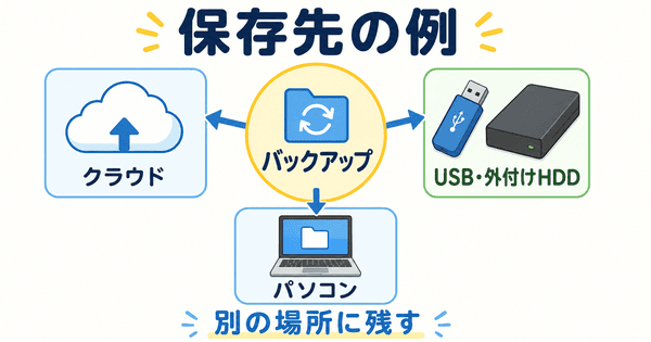 バックアップの保存先をクラウドやUSBや外付けHDDやパソコンで説明した図解