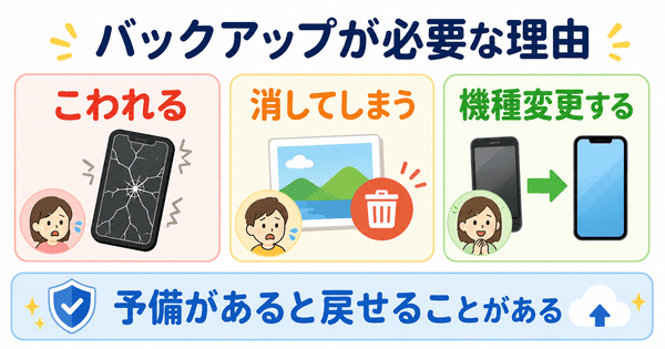 バックアップがスマホの故障や削除や機種変更のときに必要な理由を説明した図解