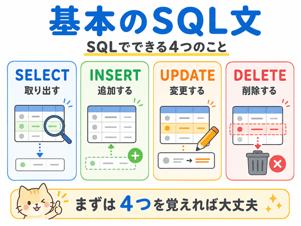 SELECT INSERT UPDATE DELETEの基本的な意味を説明したSQL初心者向け図解