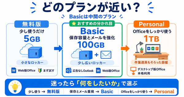 Microsoft 365の無料版とBasicとPersonalの違いを保存容量と使い方で比較した図解