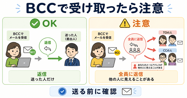 BCCで受け取ったメールに全員返信すると他の相手に見えることがある注意点を説明した図解