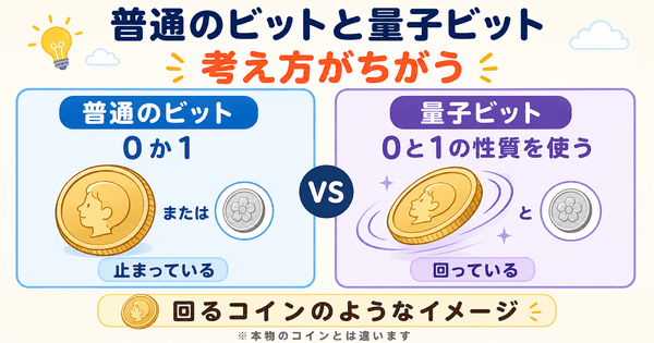 普通のビットと量子ビットの違いをコインの例えで説明した図解