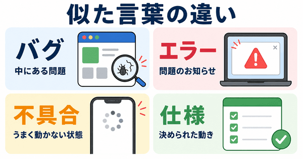 バグとエラーと不具合と仕様の違いを原因や知らせや決まりで説明した図