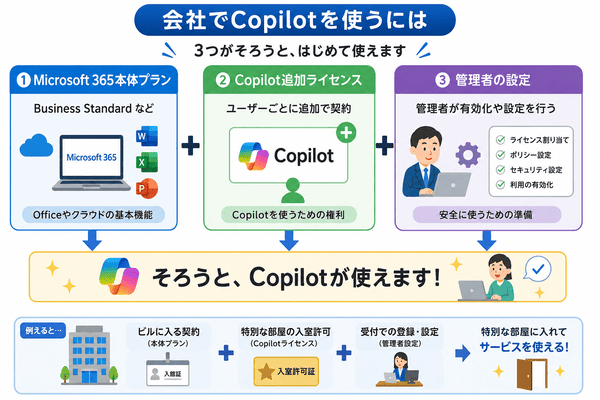 法人向けMicrosoft 365でCopilotを使うための本体プランと追加ライセンスと管理者設定を説明した図解