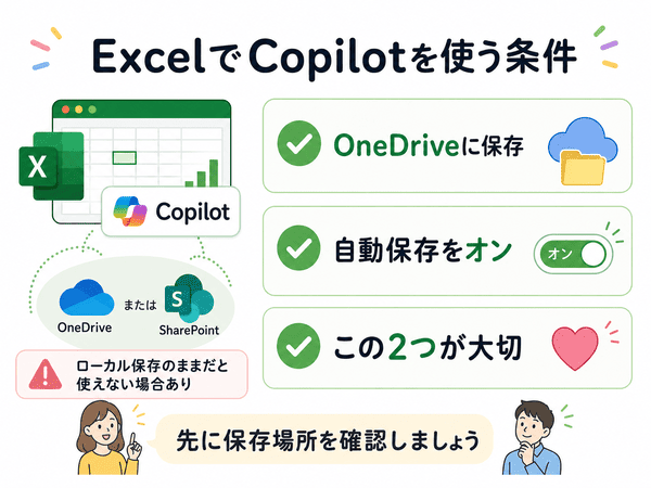 ExcelでCopilotを使うにはOneDrive保存と自動保存オンが必要であることを示した図解