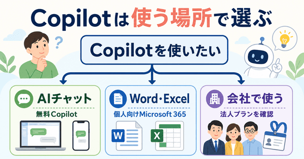 Copilotを使う場所に合わせて無料版と個人向けMicrosoft 365と法人向けを選ぶ図解