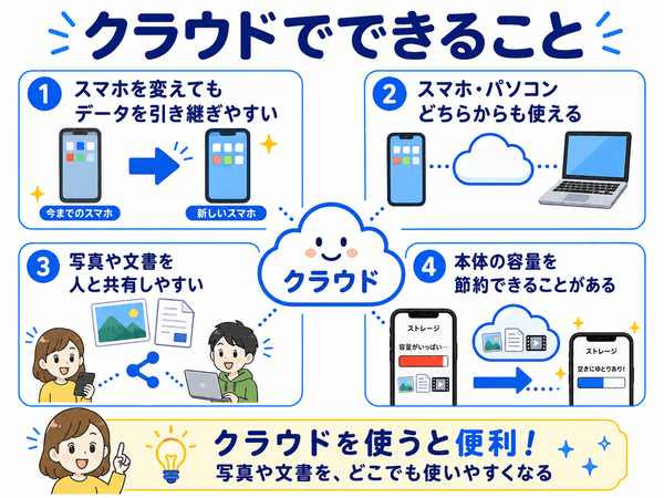 クラウドでデータの引き継ぎや共有、複数端末での利用、容量節約ができることを説明した図解