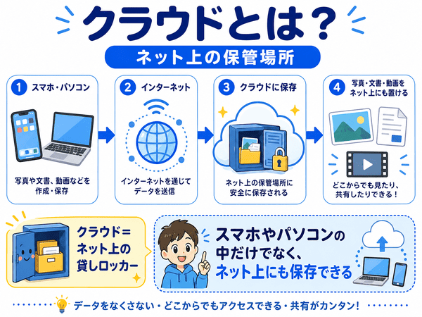 クラウドとは写真や文書をインターネット上に保存できる保管場所であることを説明した図解