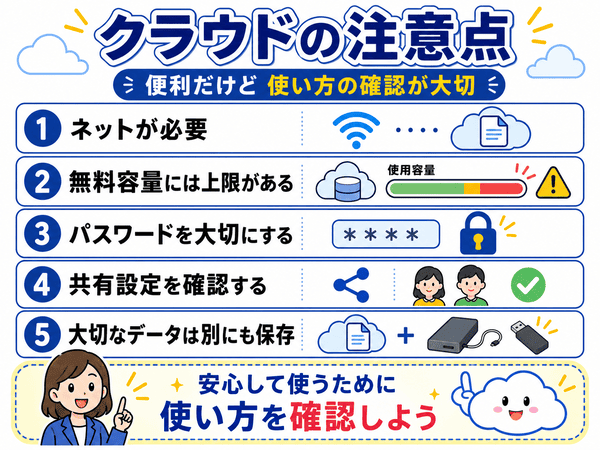 クラウドを安全に使うためにネット接続や容量、パスワード、共有設定を確認する注意点をまとめた図解