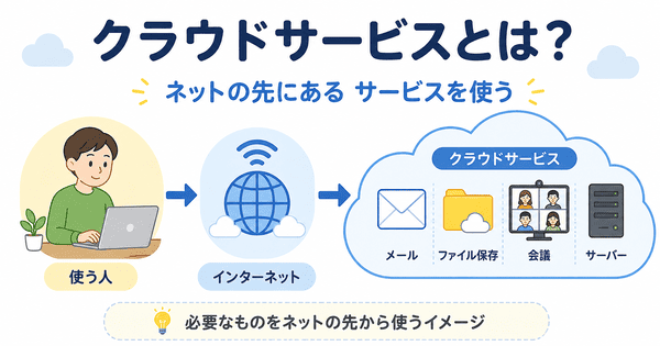 クラウドサービスはインターネットを通じてネットの先にあるサービスを使う仕組みを説明した図解