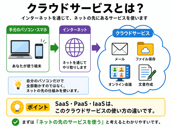 クラウドサービスはインターネットを通じてネットの先にあるメールやファイル保存などのサービスを使う仕組みを示した図