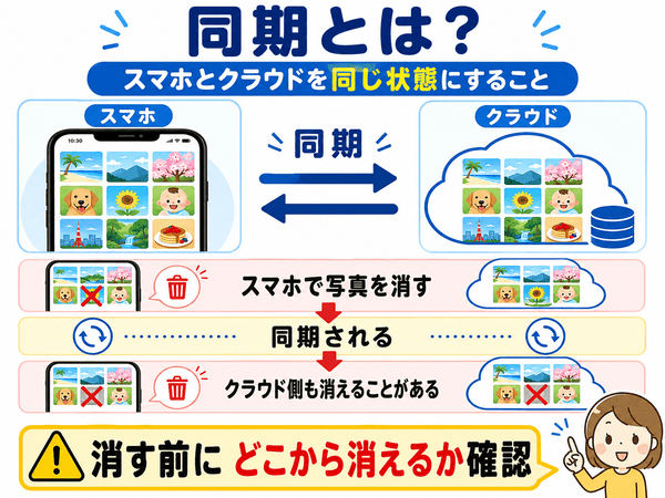 クラウドの同期によりスマホで写真を消すとクラウド側からも消えることがある注意点を説明した図解