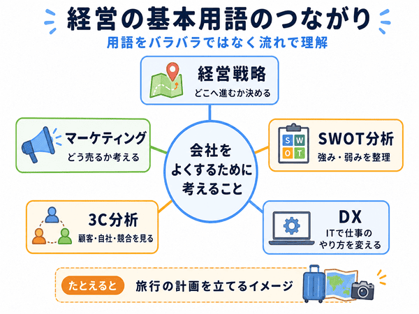 会社の活動の流れを作る・届ける・売る・費用管理・利益で示した図