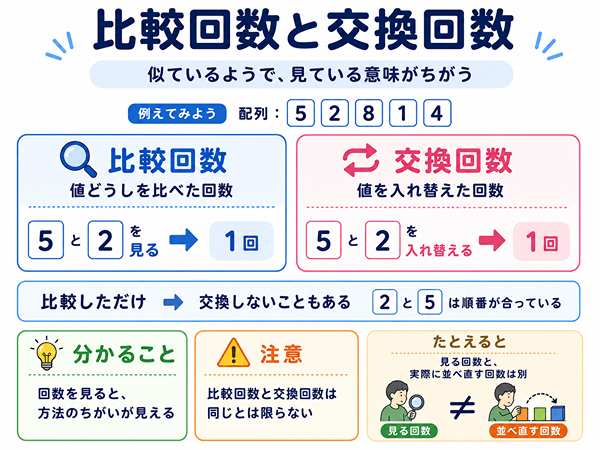比較回数と交換回数の違いを初心者向けに示した図解