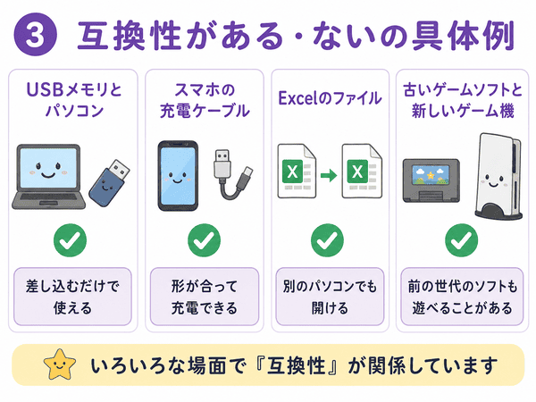 USBメモリや充電ケーブルやExcelファイルなど互換性が関係する具体例を示した図