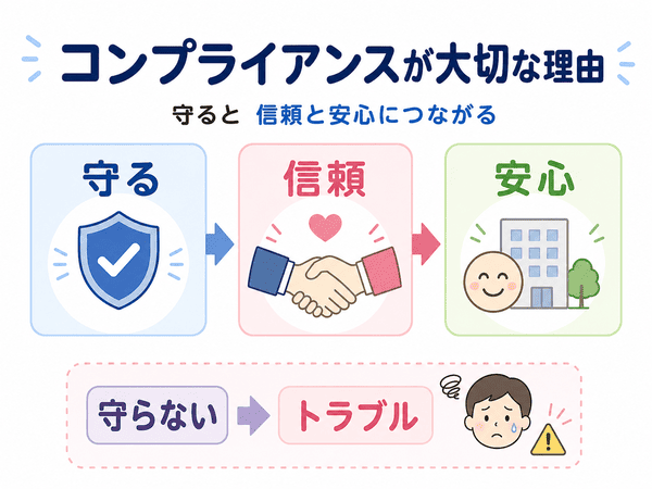 コンプライアンスを守ることで信頼と安心につながる流れを示した図