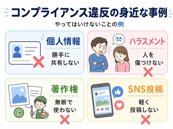 個人情報・ハラスメント・著作権・SNS投稿に関するコンプライアンス違反の身近な例を示した図