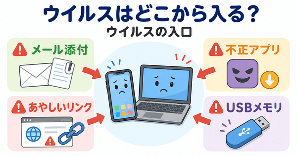 コンピューターウイルスがメール添付やあやしいリンクや不正アプリやUSBメモリから入ることを示す図