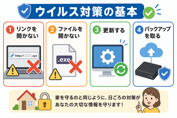 ウイルス対策としてあやしいリンクやファイルを開かず更新やバックアップを行う基本