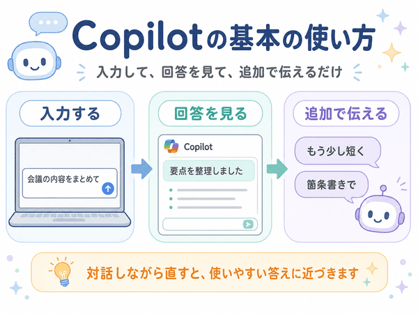 Copilotの基本の使い方を入力、回答、追加指示の流れで示した図