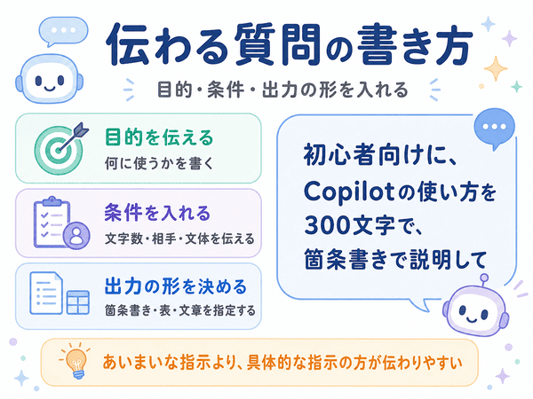 Copilotに伝わりやすい質問の書き方を目的、条件、出力形式で示した図
