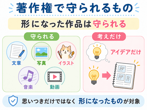 著作権で守られる文章、写真、イラスト、音楽、動画と、アイデアだけの違いを示した図