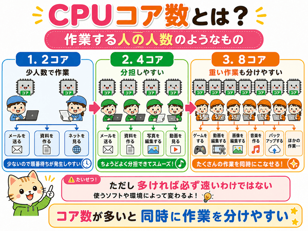 CPUコア数を作業する人の人数に例えた図