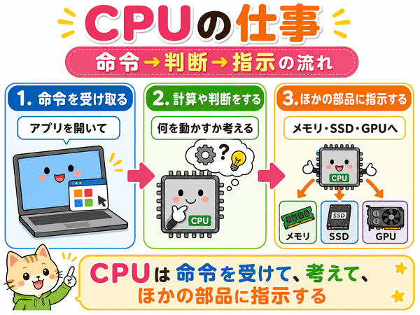 CPUが命令を受け取り計算や判断をして指示を出す流れ