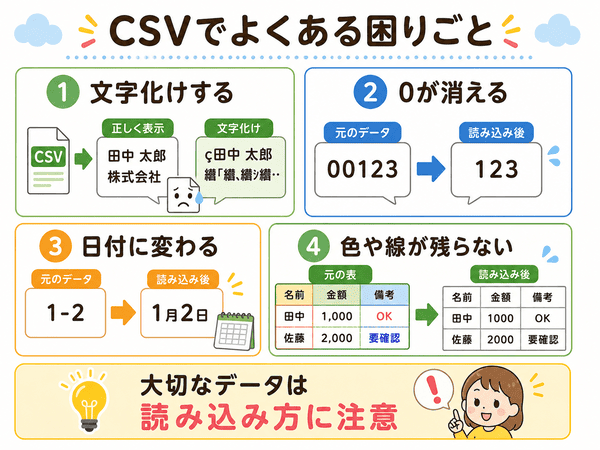 CSVファイルで文字化けや0が消えるなど初心者が間違えやすい点を説明した図解