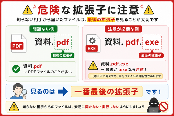 資料pdfexeのような二重拡張子では一番最後の拡張子を確認する必要があることを説明した図解