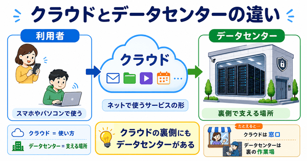クラウドはネットで使うサービスの形でデータセンターは裏側で支える場所であることを説明した図