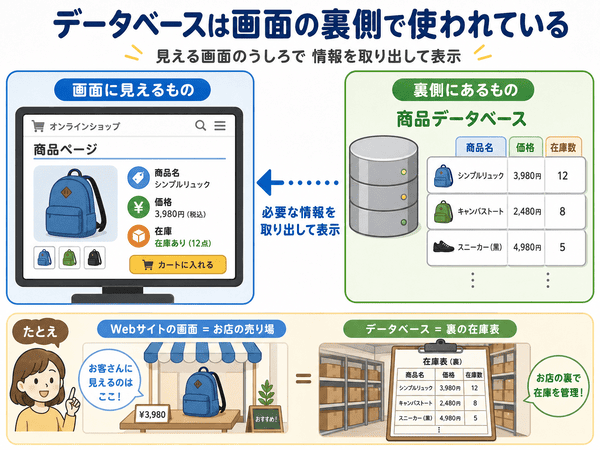 データベースがWebサイトやアプリの裏側で使われていることを説明した図解