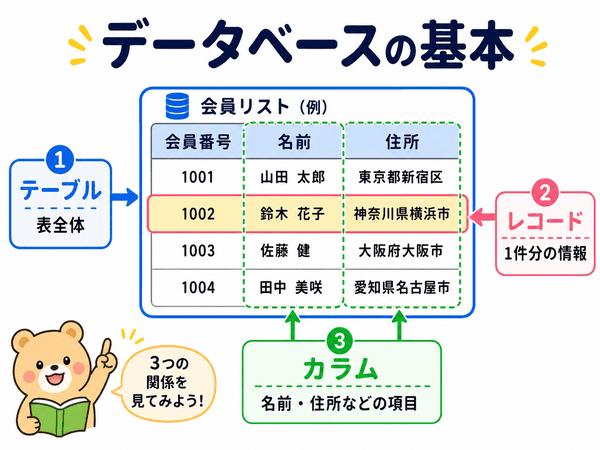 データベースのテーブルとレコードとカラムの関係を説明した図解