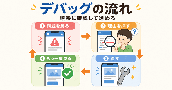 デバッグの流れを問題確認、理由を探す、直す、再確認の4ステップで説明した図