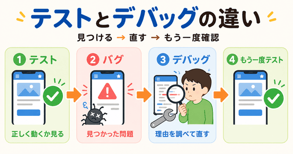 テストとバグとデバッグの違いを流れで説明した図