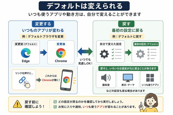 デフォルト設定を変えるといつも使うアプリが変わり戻すと最初の設定に戻ることを説明した図解