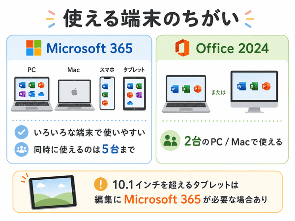 Microsoft 365とOffice 2024で使える端末の違いと、10.1インチを超えるタブレット利用時の注意点を示した図解