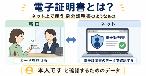 電子証明書はネット上で本人確認に使う身分証明書のようなデータであることを説明した図解
